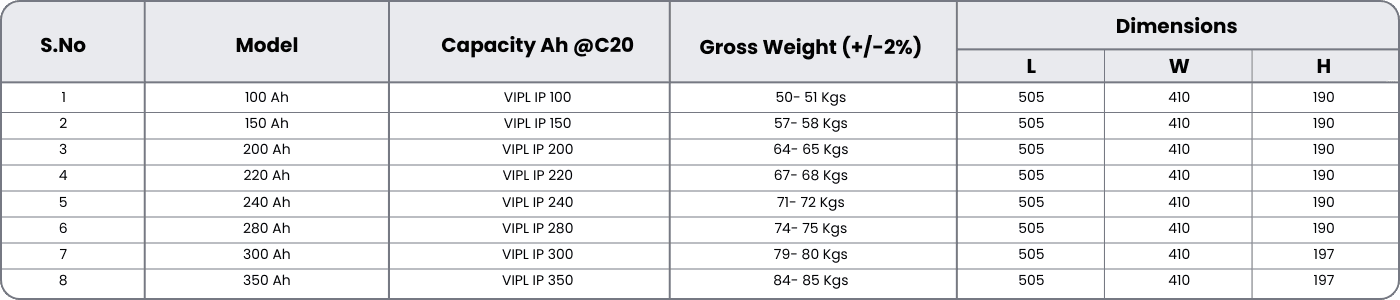 Battery Model Details Table