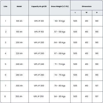 Battery Model Details Table